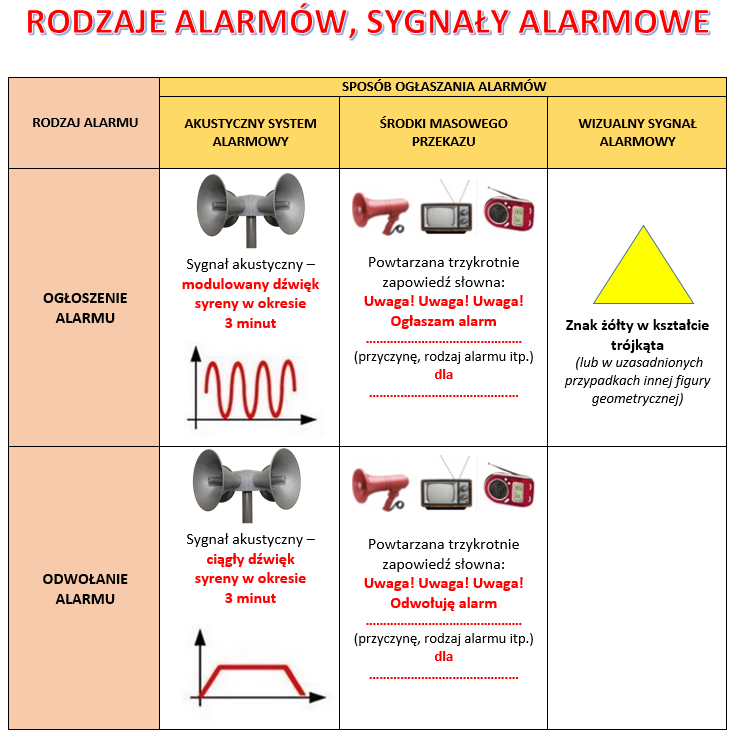 rodzaje alarmów