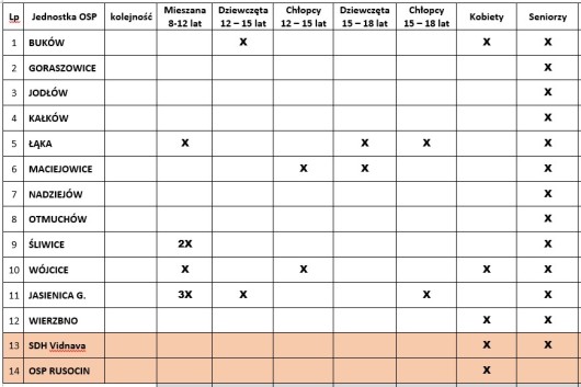 wykaz sekcji zawod 27 sierpnia 2017