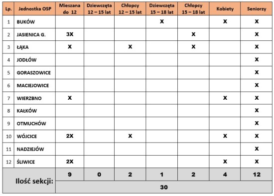 lista zgłoszonych druzyn zawody gminne OSP 2018