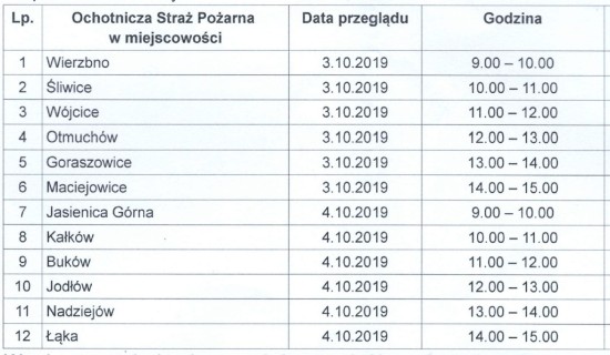 terminy przegladow OSP 2019