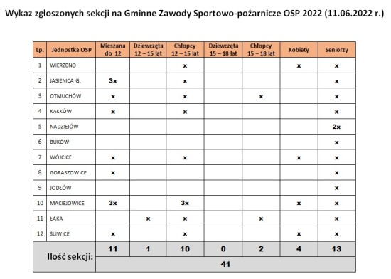 ilość sekcji zawody osp 2022
