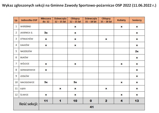 ilość sekcji zawody osp 2022