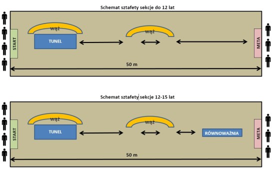 schemat sztafety zawody