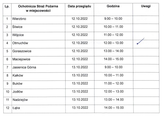 termin przeglądów 2022