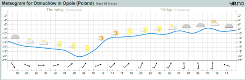 meteogram
