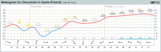 meteogram_22_12_2010